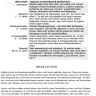 Entwicklung nach Alter